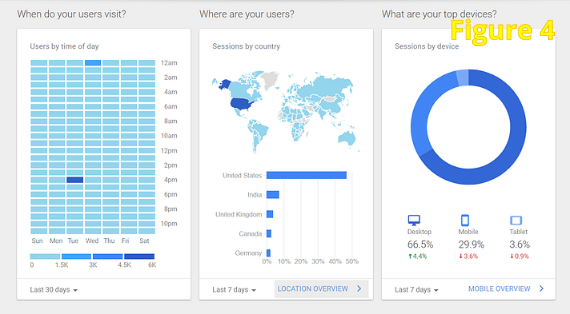 Google Analytics audience graphs