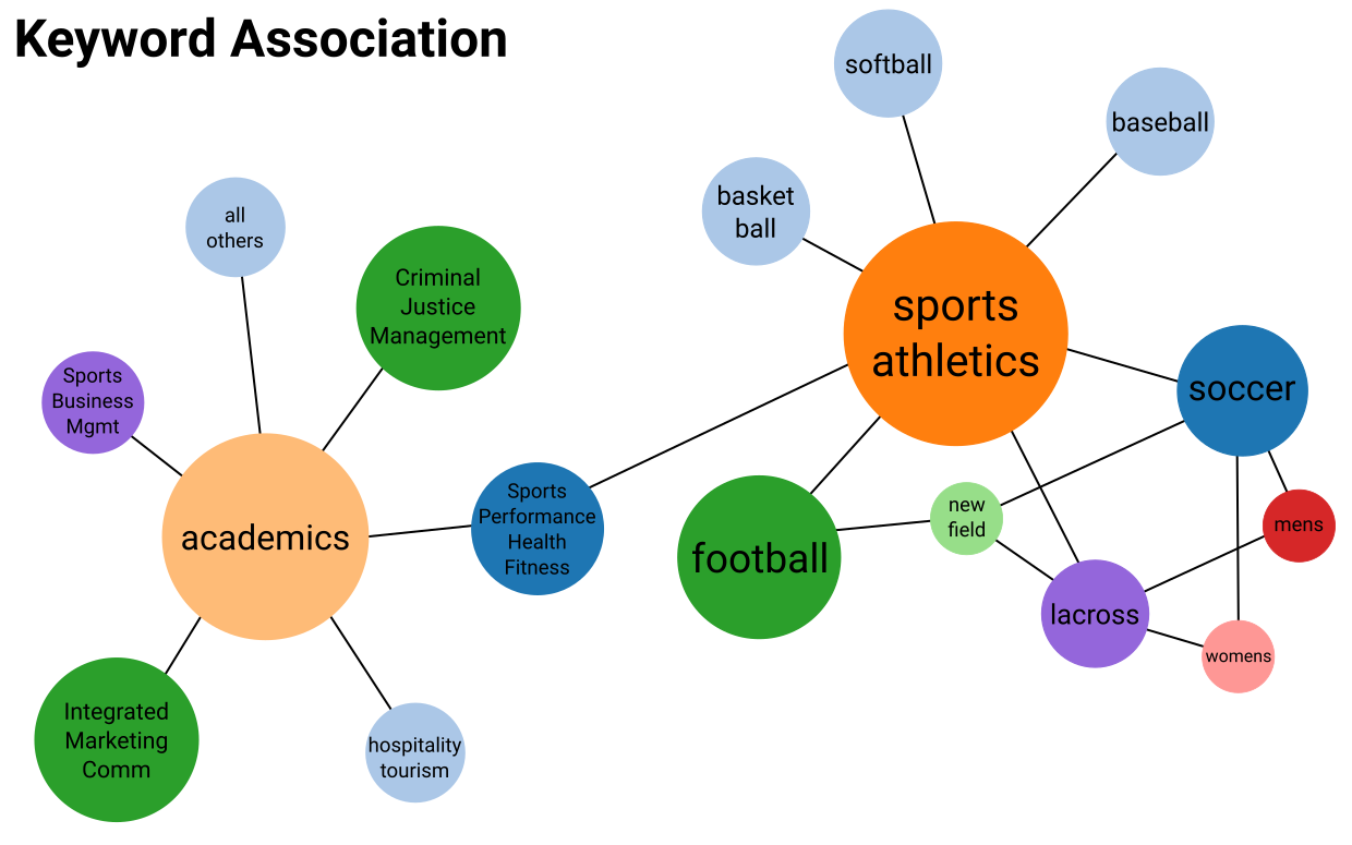 keyword_association